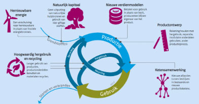 Wat is een circulaire economie?